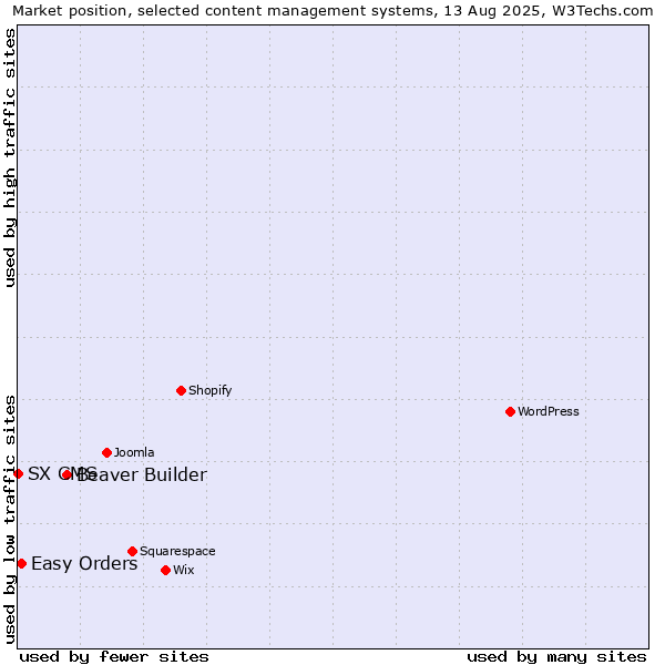 Market position of Beaver Builder vs. Easy Orders vs. SX CMS