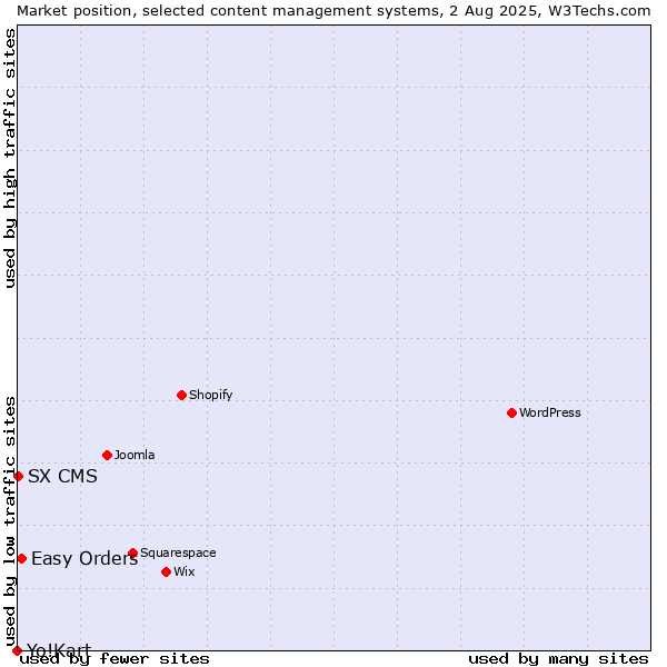 Market position of Easy Orders vs. SX CMS vs. Yo!Kart