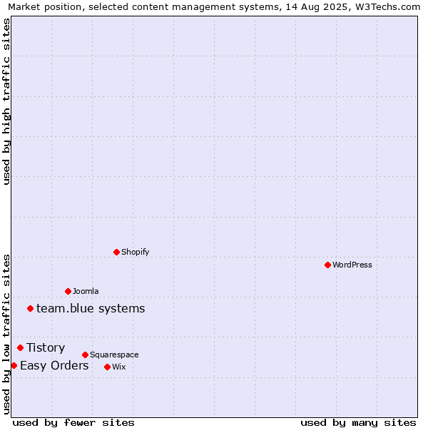 Market position of team.blue systems vs. Tistory vs. Easy Orders