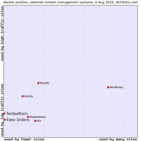 Market position of Easy Orders vs. Textpattern