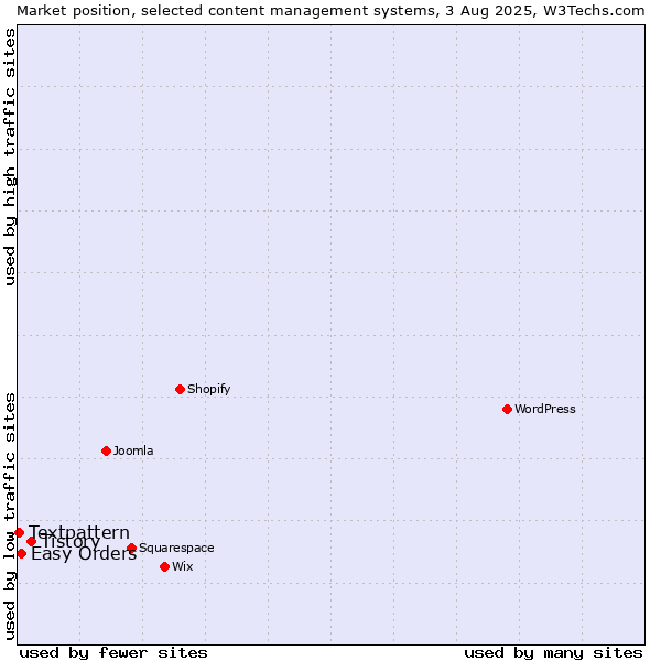 Market position of Tistory vs. Easy Orders vs. Textpattern