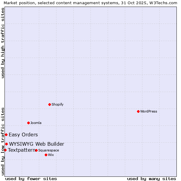 Market position of WYSIWYG Web Builder vs. Easy Orders vs. Textpattern