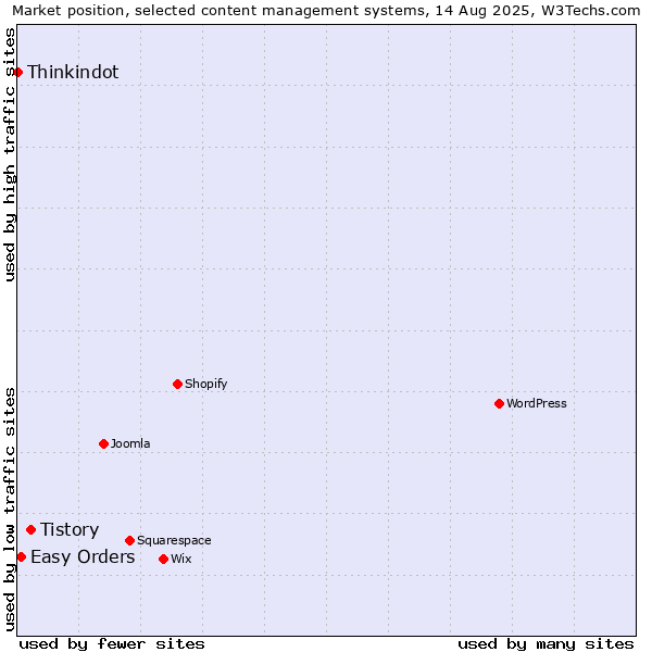 Market position of Tistory vs. Easy Orders vs. Thinkindot