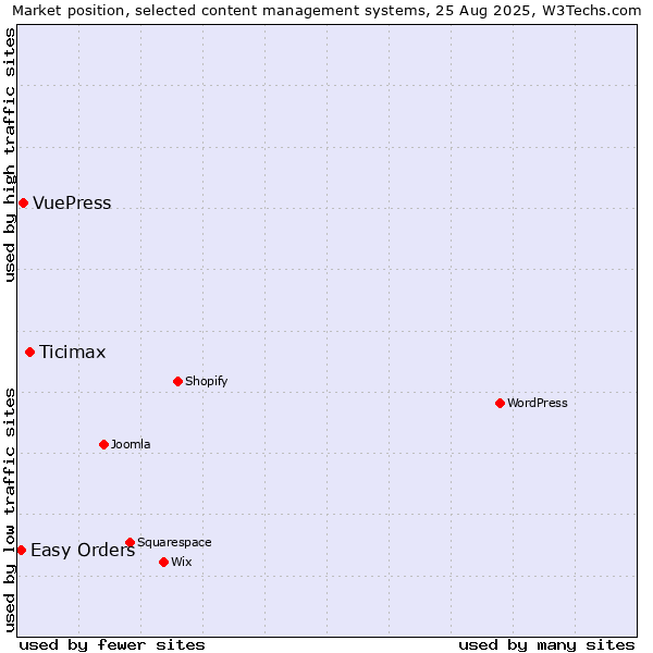 Market position of Ticimax vs. VuePress vs. Easy Orders