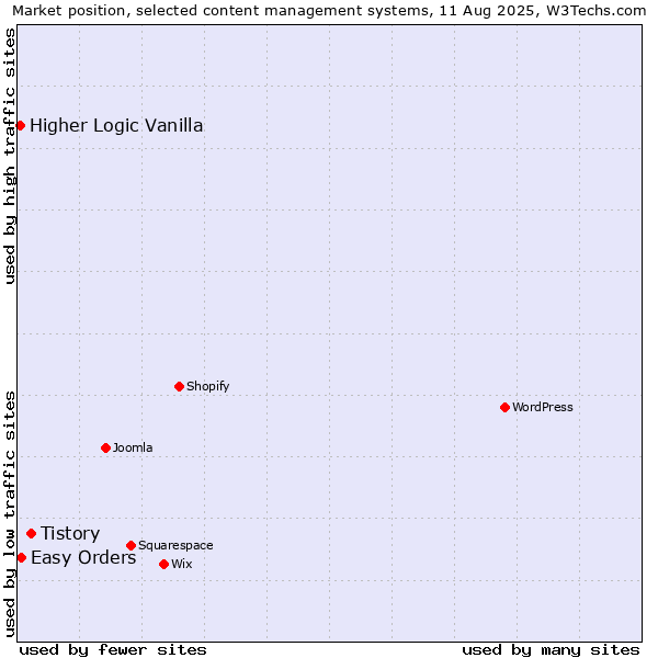 Market position of Tistory vs. Easy Orders vs. Higher Logic Vanilla