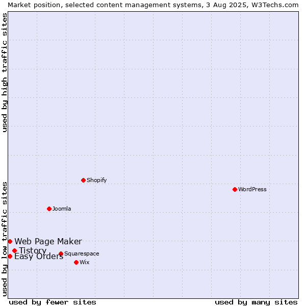 Market position of Tistory vs. Web Page Maker vs. Easy Orders
