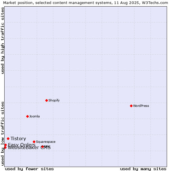 Market position of Tistory vs. Easy Orders vs. WebsiteBaker CMS