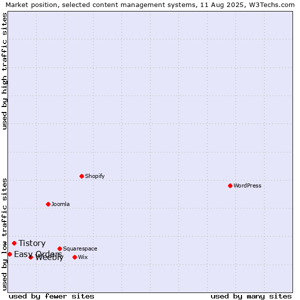 Market position of Weebly vs. Tistory vs. Easy Orders