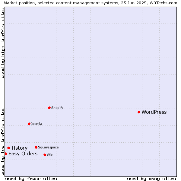 Market position of WordPress vs. Tistory vs. Easy Orders