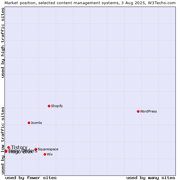 Market position of Tistory vs. Easy Orders vs. Hugo Blox