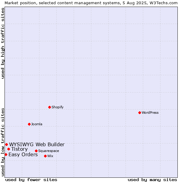 Market position of Tistory vs. WYSIWYG Web Builder vs. Easy Orders
