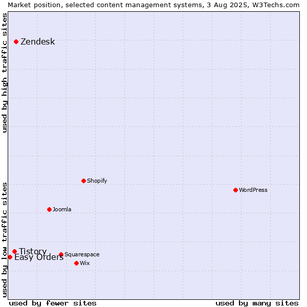 Market position of Zendesk vs. Tistory vs. Easy Orders