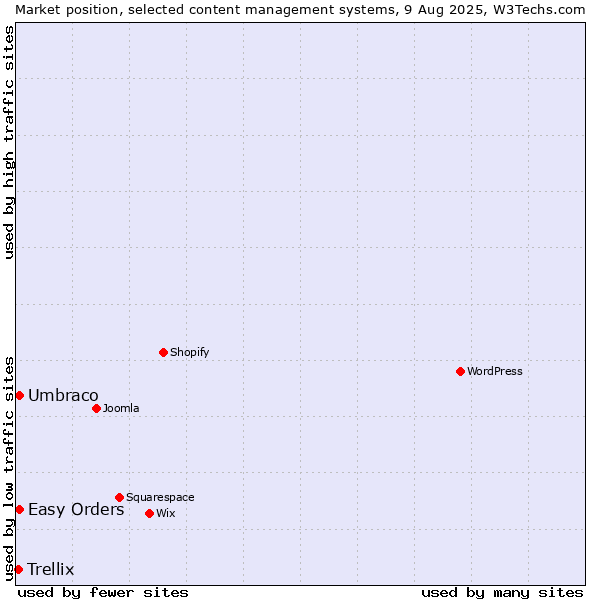 Market position of Umbraco vs. Easy Orders vs. Trellix