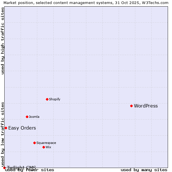 Market position of WordPress vs. Easy Orders vs. Twilight CMS