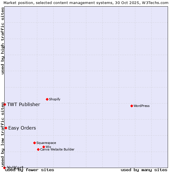 Market position of Easy Orders vs. TWT Publisher vs. Yo!Kart