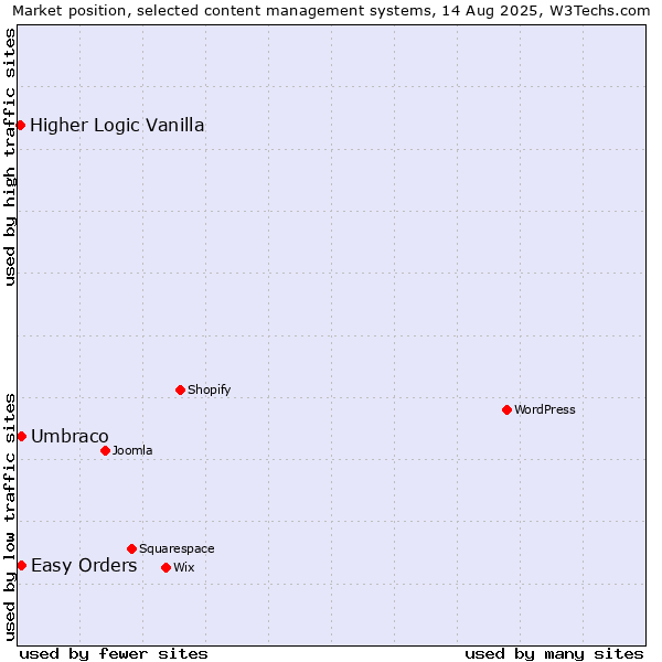 Market position of Umbraco vs. Easy Orders vs. Higher Logic Vanilla