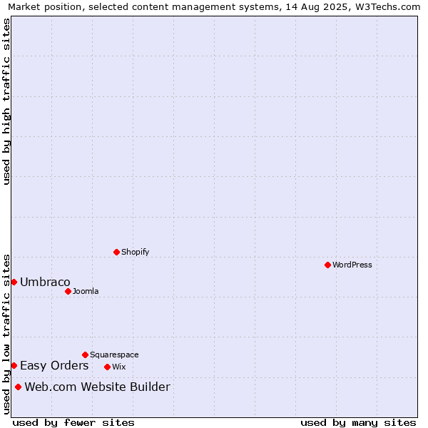 Market position of Web.com Website Builder vs. Umbraco vs. Easy Orders