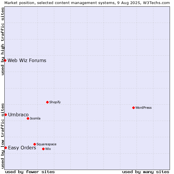 Market position of Umbraco vs. Easy Orders vs. Web Wiz Forums