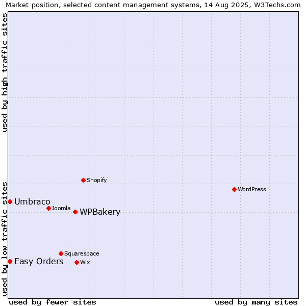 Market position of WPBakery vs. Umbraco vs. Easy Orders