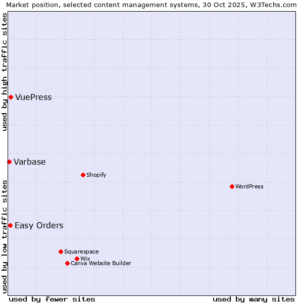 Market position of VuePress vs. Easy Orders vs. Varbase