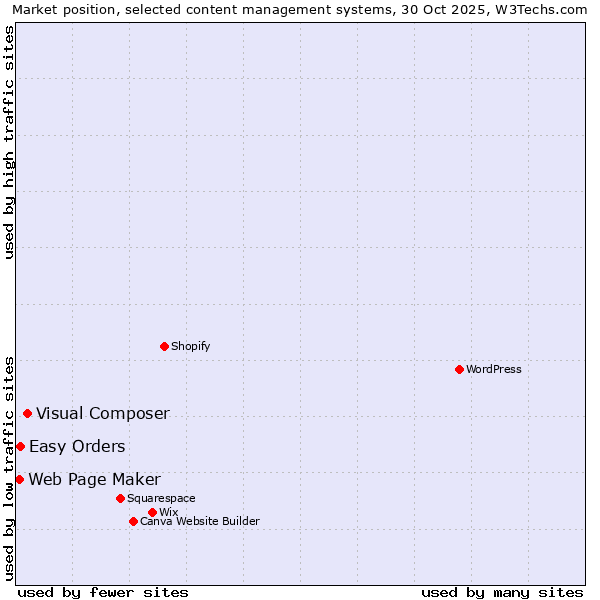 Market position of Visual Composer vs. Easy Orders vs. Web Page Maker
