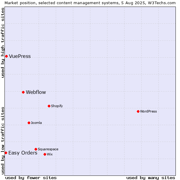 Market position of Webflow vs. VuePress vs. Easy Orders