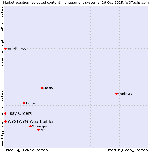 Market position of WYSIWYG Web Builder vs. VuePress vs. Easy Orders