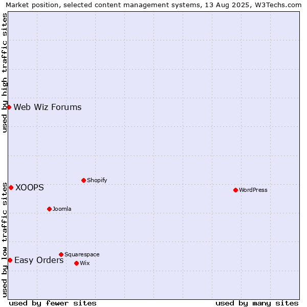 Market position of XOOPS vs. Easy Orders vs. Web Wiz Forums