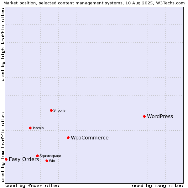 Market position of WordPress vs. WooCommerce vs. Easy Orders