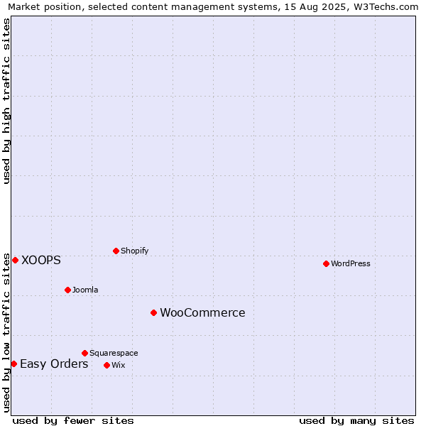 Market position of WooCommerce vs. XOOPS vs. Easy Orders