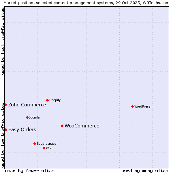Market position of WooCommerce vs. Easy Orders vs. Zoho Commerce