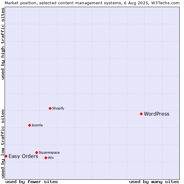 Market position of WordPress vs. Easy Orders