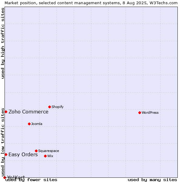 Market position of Zoho Commerce vs. Easy Orders vs. Yo!Kart