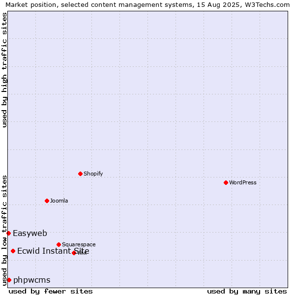 Market position of Ecwid Instant Site vs. phpwcms vs. Easyweb