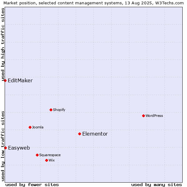Market position of Elementor vs. Easyweb vs. EditMaker