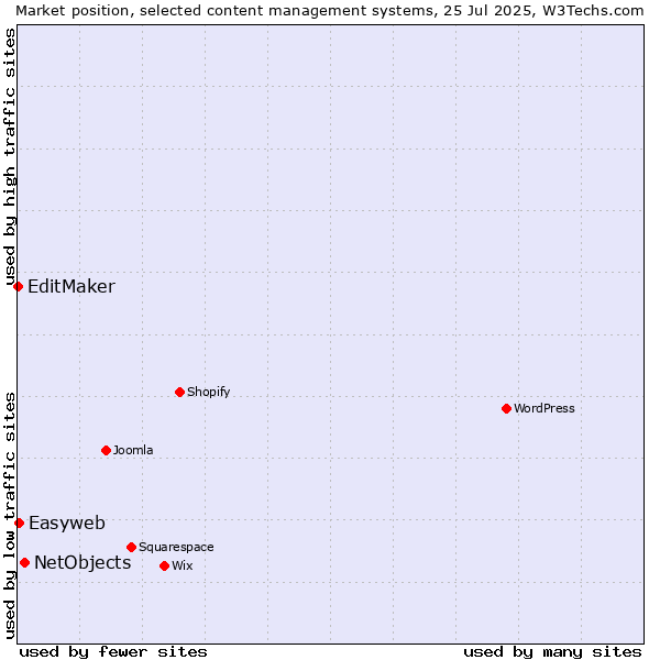 Market position of NetObjects vs. Easyweb vs. EditMaker
