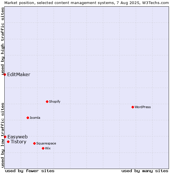 Market position of Tistory vs. Easyweb vs. EditMaker