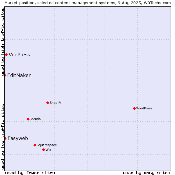 Market position of VuePress vs. Easyweb vs. EditMaker