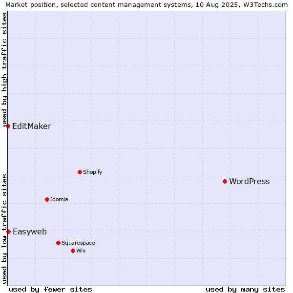 Market position of WordPress vs. Easyweb vs. EditMaker
