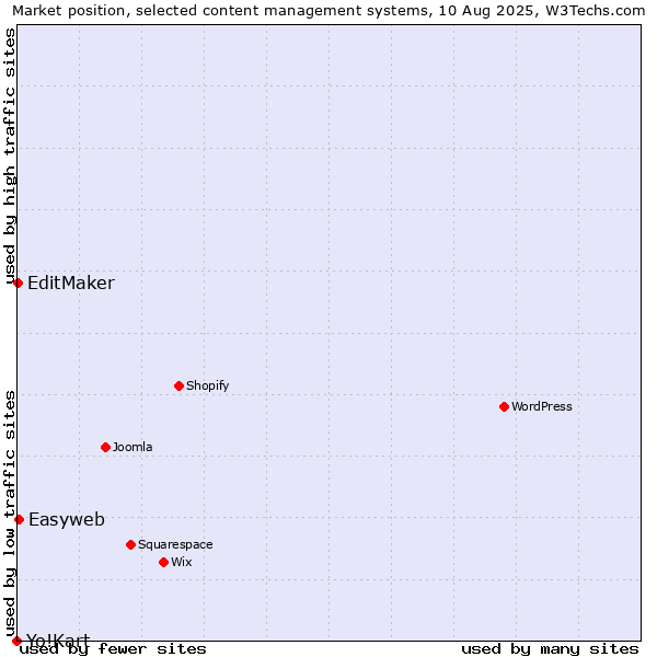 Market position of Easyweb vs. EditMaker vs. Yo!Kart