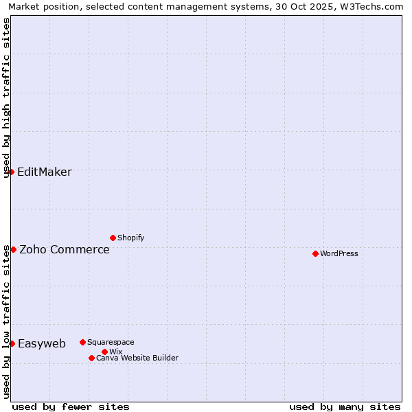 Market position of Zoho Commerce vs. Easyweb vs. EditMaker
