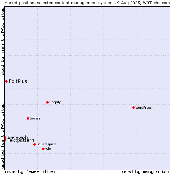 Market position of EditPlus vs. Textpattern vs. Easyweb