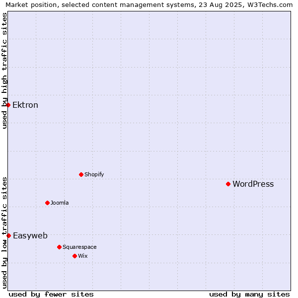 Market position of WordPress vs. Easyweb vs. Ektron