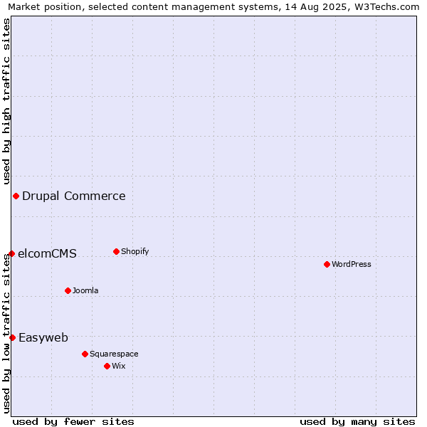Market position of Drupal Commerce vs. Easyweb vs. elcomCMS