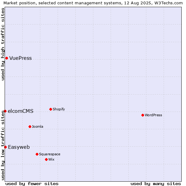 Market position of VuePress vs. Easyweb vs. elcomCMS