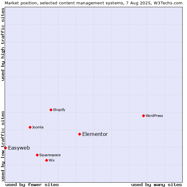 Market position of Elementor vs. Easyweb