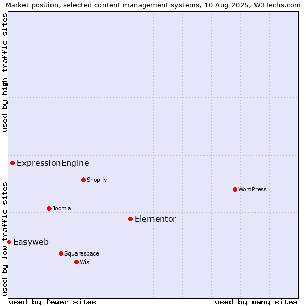 Market position of Elementor vs. ExpressionEngine vs. Easyweb