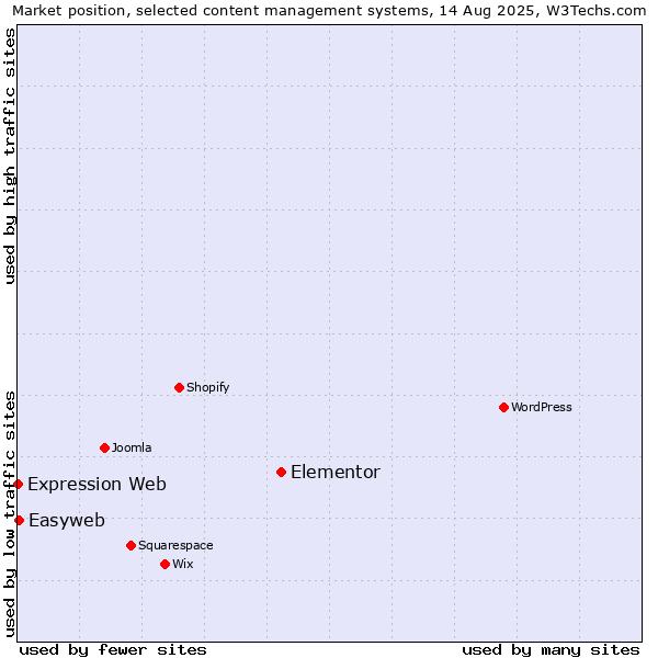 Market position of Elementor vs. Easyweb vs. Expression Web