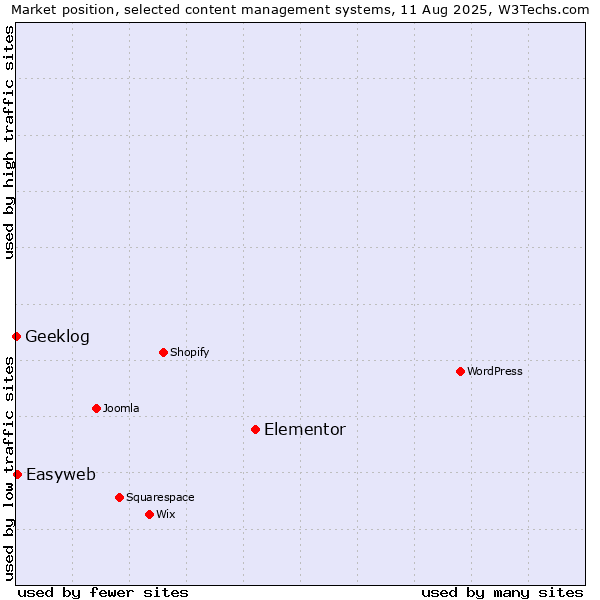 Market position of Elementor vs. Easyweb vs. Geeklog