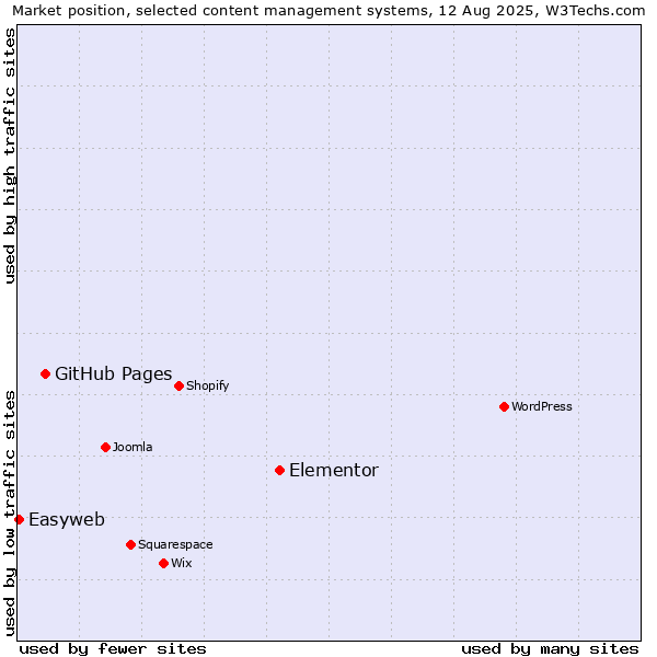 Market position of Elementor vs. GitHub Pages vs. Easyweb